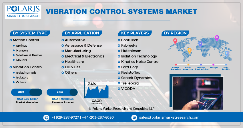 Vibration Control Systems Market Share, Size
